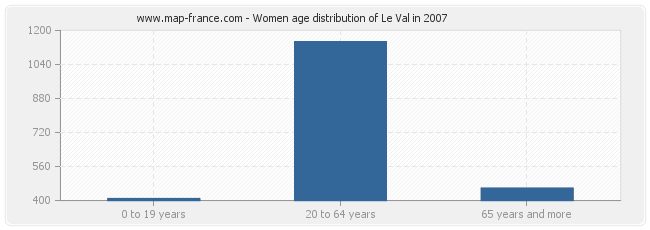 Women age distribution of Le Val in 2007